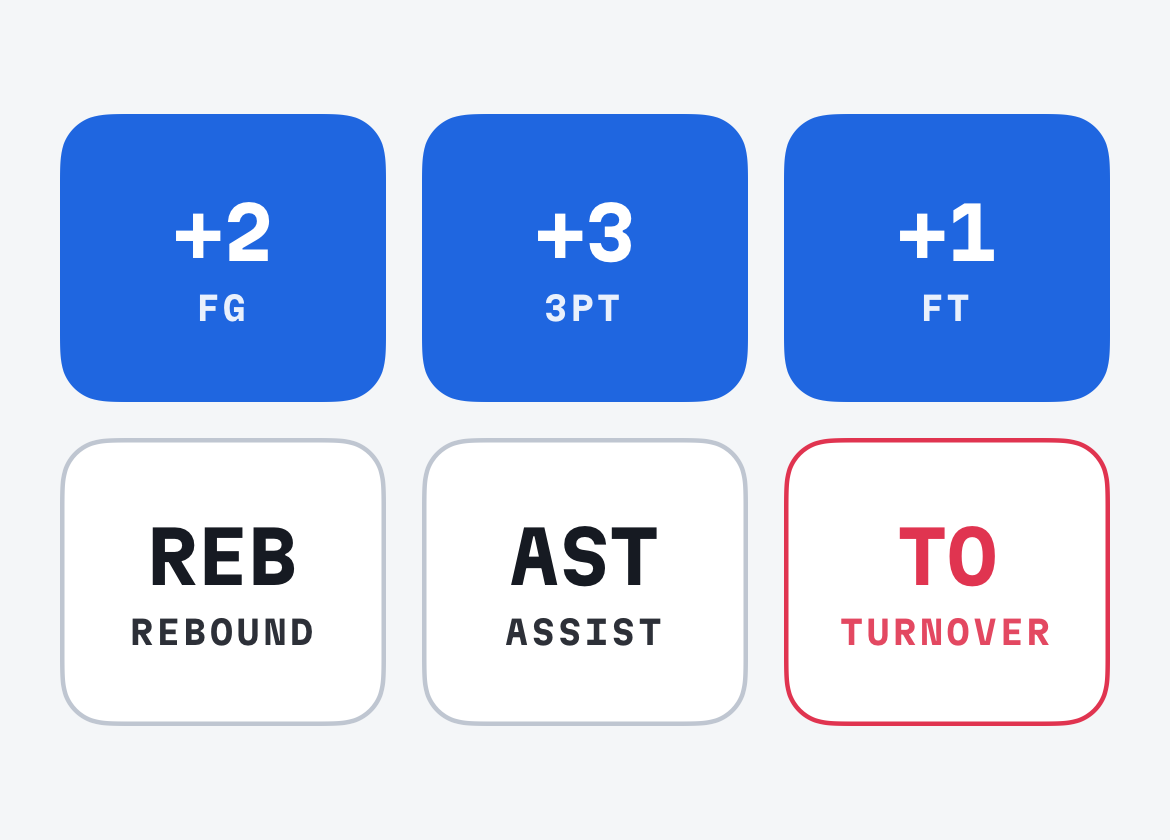 The HoopTrace stat pad: large one-tap buttons for +2 FG, +3 3PT, +1 FT, rebound, assist and turnover.